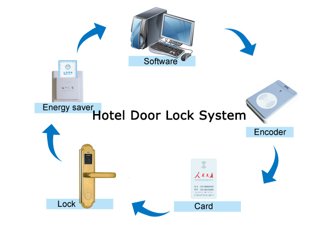 Sistema de cerradura de puerta de hotel